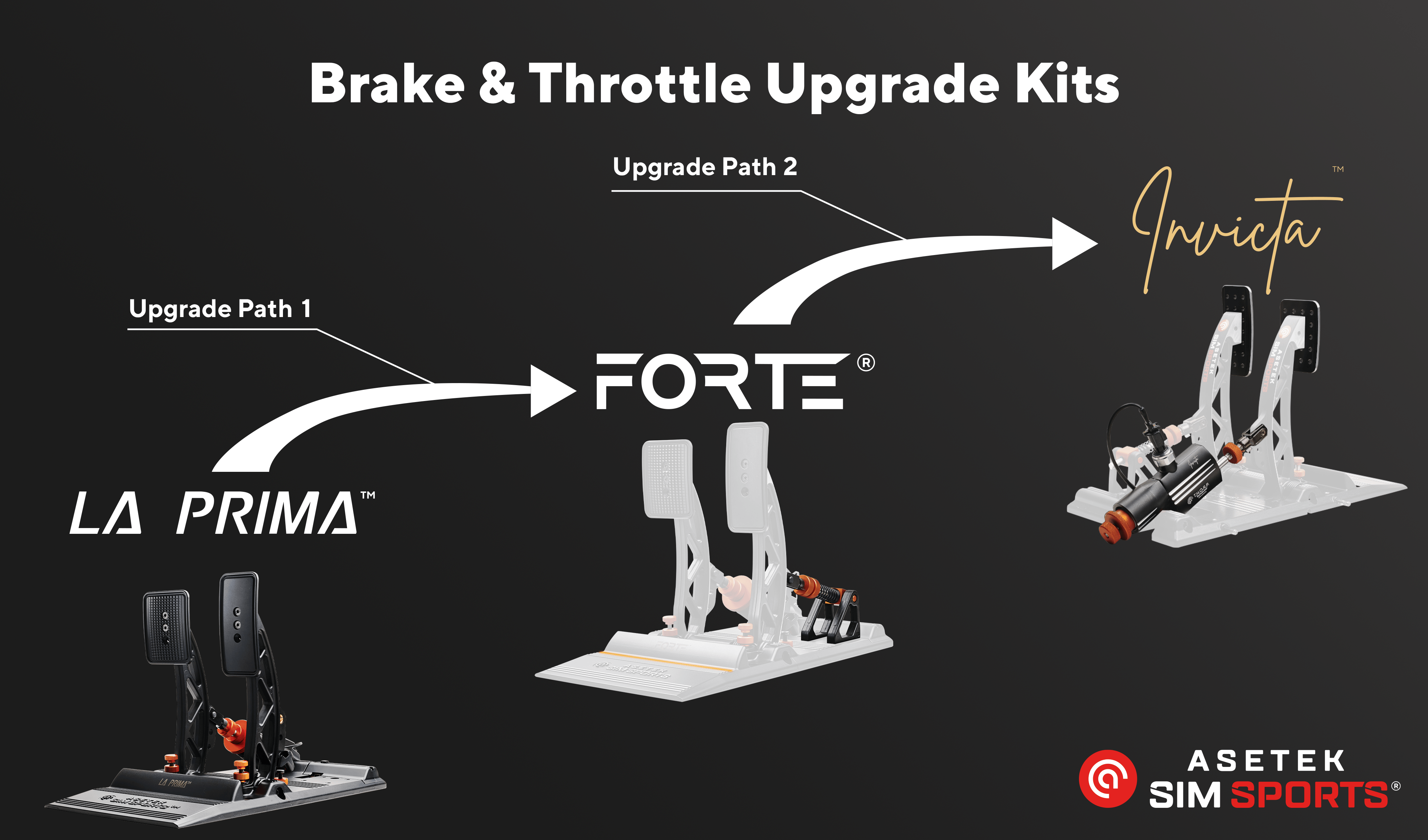 Asetek SimSports Forte to Invicta pedal upgrade kit with brake and throttle components, shown on a visual upgrade path diagram.